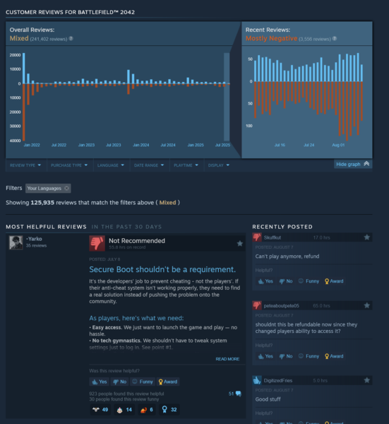 Показаны последние рецензии на Battlefield 2042 в Steam (Источник изображения: скриншот, Steam)