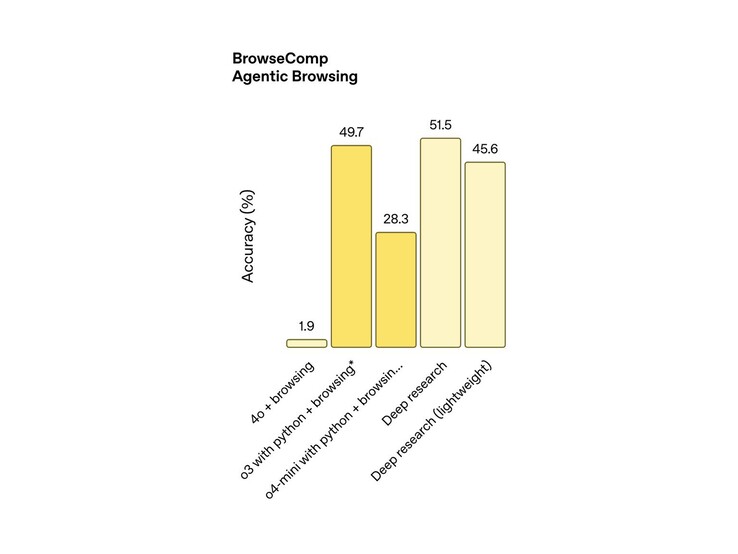 Облегченная модель глубокого исследования набрала 45,6% в бенчмарке BrowseComp от OpenAI (на фото), в то время как стандартная модель набрала 51,5%. Достаточно близко? (Источник изображения: OpenAI)