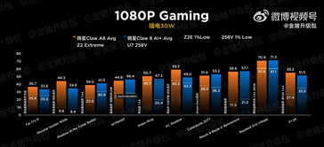 MSI Claw Z2 Extreme vs 258 В при 30 Вт (Источник изображения: Golden Pig Upgrade)