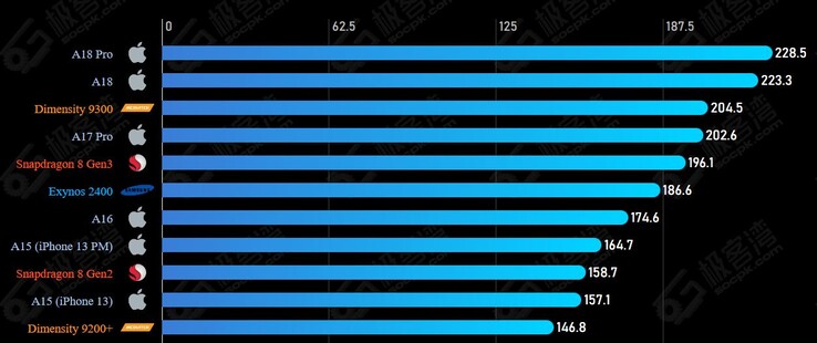 Applea18 Pro возглавляет таблицу производительности процессора Geekerwan. (Источник изображения: Geekerwan через SOCPK)