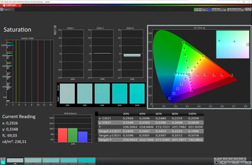 Color saturation (Cinema, оптимальная цветовая температура, DCI-P3)