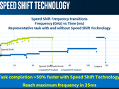  Speed Shift (улучшенная Speed Step) быстрее изменяет частоту процессора, повышая производительность и экономя энергию. (Изображение: Intel)