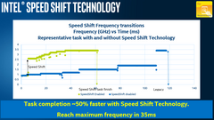  Speed Shift (улучшенная Speed Step) быстрее изменяет частоту процессора, повышая производительность и экономя энергию. (Изображение: Intel)