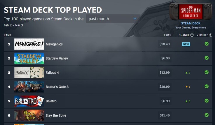 Чарты Steam Deck Top Played.