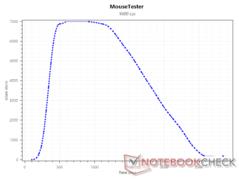 SRAV при 1600 DPI