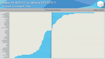 Сравнение RX 9070 XT и RTX 5070 Ti в играх с разрешением 1440p. (Источник изображения: Hardware Unboxed)