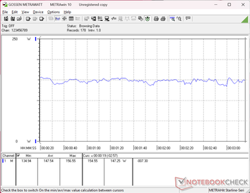 Hisense в среднем потреблял 148 Вт при воспроизведении 4K HDR-контента на YouTube