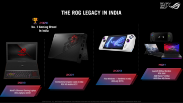 История запуска ROG в Индии