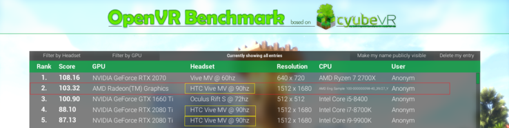 Сравнение топовой видеокарты Navi GPU с Nvidia RTX 2080 Ti на бенчмарке OpenVR в игре cyubeVR (Источник: AMD subreddit)