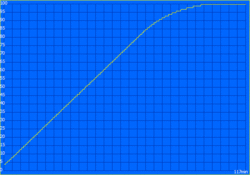 T15 Generation 1 заряжается за 117 минут