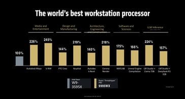 AMD Ryzen Threadripper Pro 9995WX против Intel Xeon W9-3595X Производительность ISV. (Источник изображения: AMD)