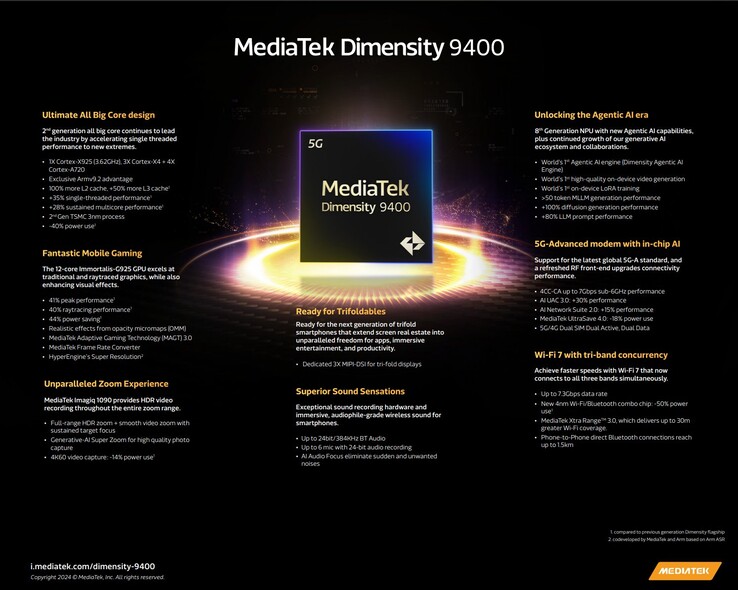 MediaTek Dimensity 9400 SoC: Технические характеристики. (Источник изображения: MediaTek)