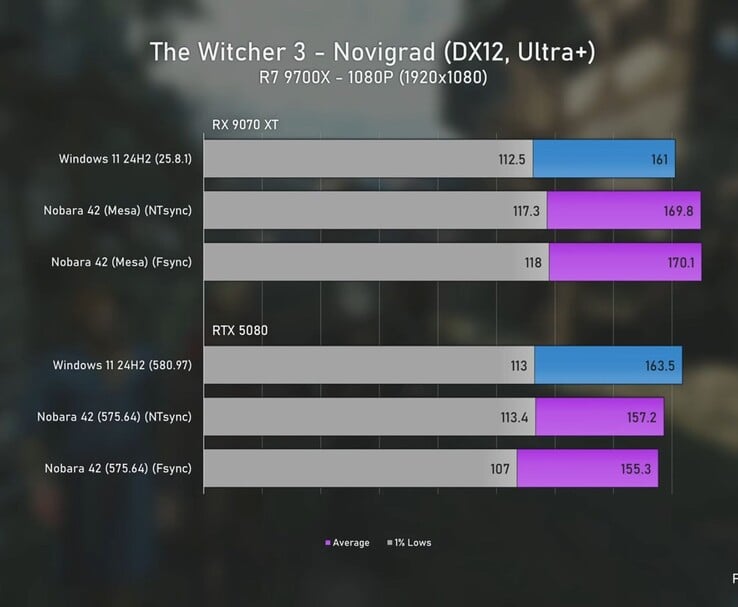 Бенчмарк-диаграмма игры The Witcher 3 в разрешении 1080p, сравнивающая производительность Radeon 9070 XT и RTX 5080 под Windows 11 и Linux, показывающая средние значения FPS и 1% минимума. (Источник изображения: Ancient Gameplays)