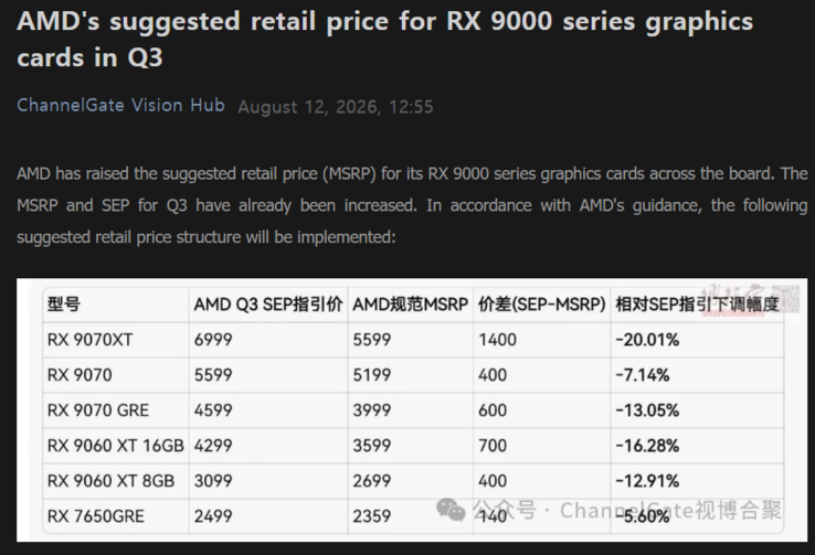 Предполагаемые изменения цен на видеокарты AMD Radeon серии RX 9000 в Китае