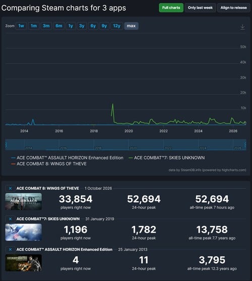 Показано количество игроков в Steam для Ace Combat 8: Wings of Theve