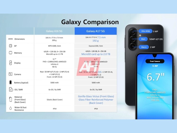 Сравнение технических характеристик Galaxy A16 5G и известного по слухам Galaxy A17. (Источник изображения: Android Headlines)