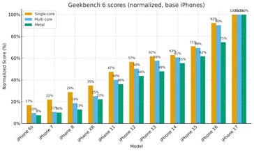 iPhone поколения за поколением улучшает одноядерную многоядерную и графическую производительность. (Источник изображения: r/iPhone)