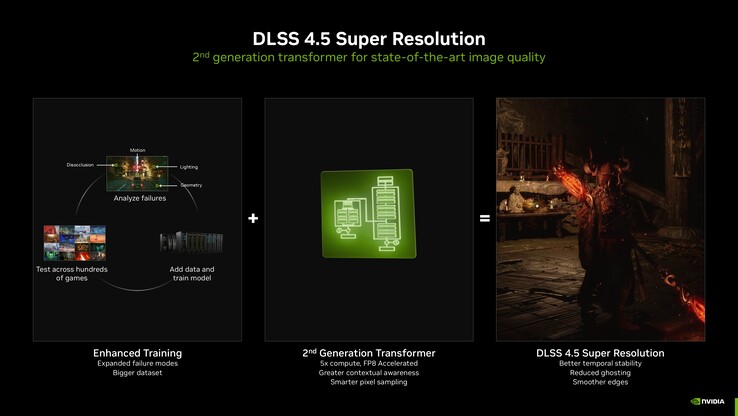 Обзор модели трансформера DLSS 4.5 второго поколения. (Источник изображения: Nvidia)