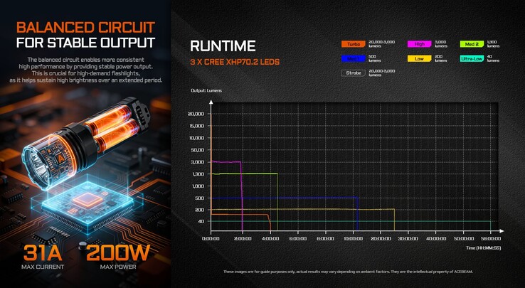 Время работы фонаря в различных режимах