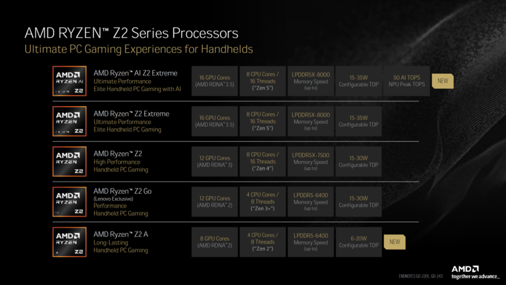 Серия AMD Ryzen Z2 была расширена (источник изображения: Tom's Hardware)