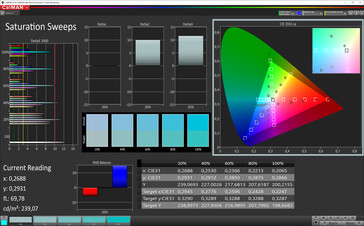 CalMan color saturation (sRGB), Усиленный контраст