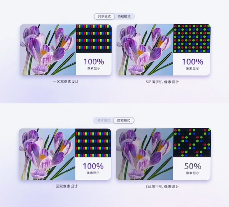 Дисплей Huawei с технологией «Dual-Pixel Privacy» (слева) сохраняет 100-процентную заполняемость пикселей в режиме конфиденциальности; в реализации по