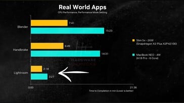 Сравнение производительности процессоров MacBook Neo и Lenovo IdeaPad Slim 5x.