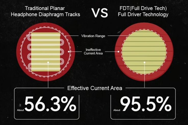 Планарные драйверы Moondrop Skyland используют технологию полного привода для равномерного распределения нагрузки на большую площадь. (Источник изображения: Moondrop)