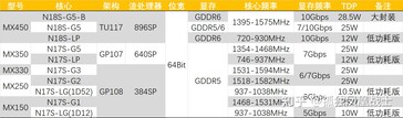 Сравнение характеристик MX450 с предыдущими моделями MX-серии (Изображение: Zhuanlan)