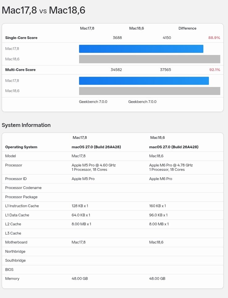 Сравнение результатов теста Geekbench 7 для Apple M5 Pro (18-ядерный) с результатами для M6 Pro