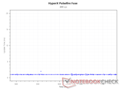 Интервал обновления при 800 DPI