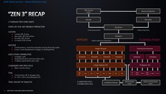 Особенности архитектуры Zen 3 Cezanne