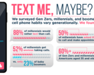 Инфографика, посвященная результатам исследования отношения к телефонным звонкам. (Источник: HighSpeedInternet.com)