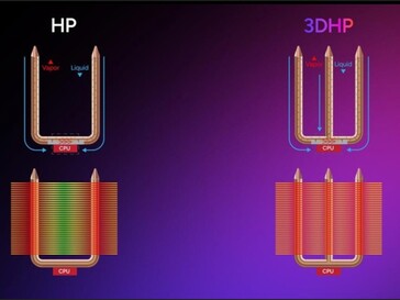 3D-конструкция тепловых труб, показывающая потоки жидкости и пара внутри тепловых труб. (Источник изображения: TechPowerUP)