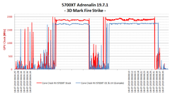 Сравнение тактовых частот обычного RX 5700 XT и PS5 'Gonzalo' в 3DMark FireStrike. (Изображение: DemonCleaner на Neogaf)