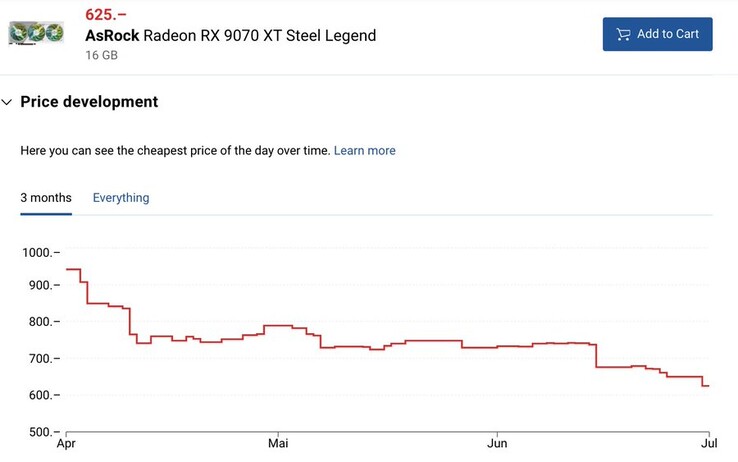 Динамика цен на ASRock Radeon RX 9070 XT Steel Legend. (Источник изображения: TechEpiphany on X)