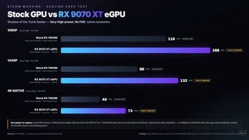 Сравнение модифицированной и стандартной версий видеокарты Steam Machine RX 9070 XT в игре «Shadow of the Tomb Raider».