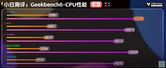 Geekbench.  (Источник изображения: Xiaobai's Tech Reviews)