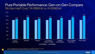 Сравнение производительности Intel Core i9-10980HK и Core i9-11980HK (Изображение: Intel)