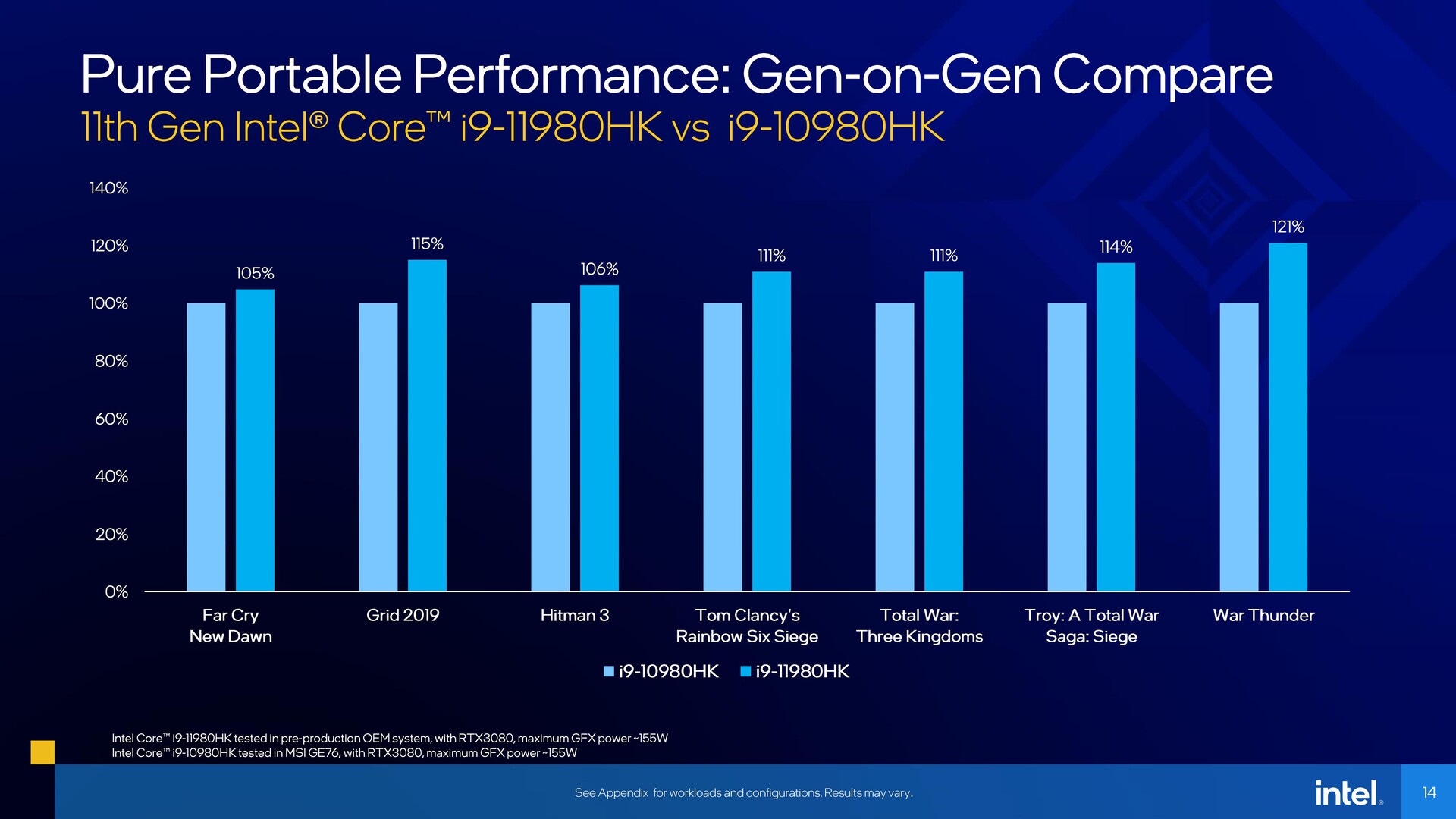 Intel 11th-Generation. 11 Поколение процессоров Intel Tiger Lake. Северный мост Intel Tiger Lake-h IMC. Мировой рынок производителей процессоров 2022.
