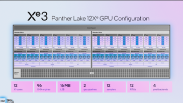 Процессор iGPU Panther Lake с 12 ЕС (источник изображения: Intel)