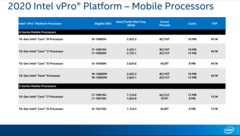 Мобильные процессоры Intel 10 поколения vPro U- и H-серии (Изображение: Intel)