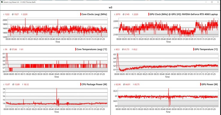 Показатели видеокарты в Witcher 3 (Красный: high performance, Зеленый: smart)