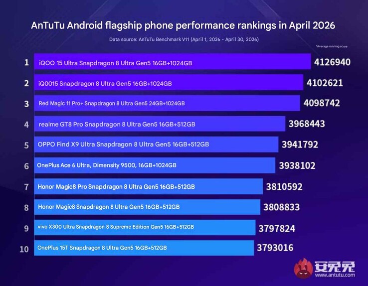 Рейтинг производительности флагманов AnTuTu за апрель 2026 года Android.