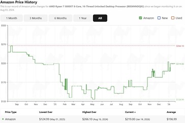История цен на Ryzen 7 5800XT на Amazon. (Источник изображения: camelcamelcamel)
