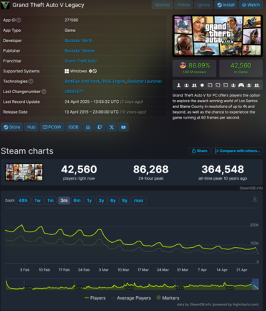 Количество игроков в GTA 5 Legacy Steam (Источник изображения: SteamDB)