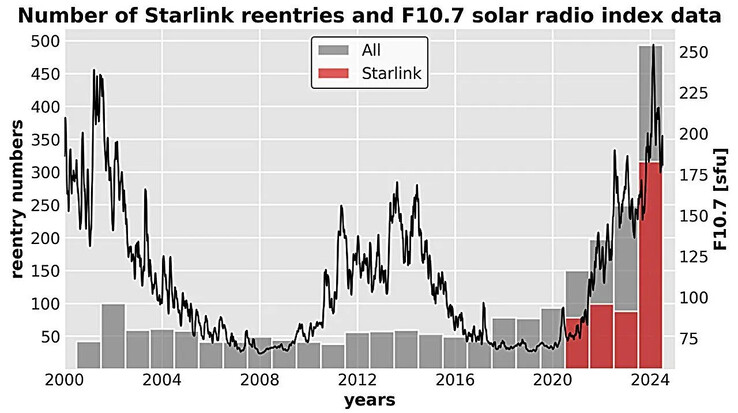 Годовое количество повторных заходов спутника Starlink и среднемесячное значение индекса солнечного радиопотока F10.7 с 2000 по 2024 гг. (Источник и