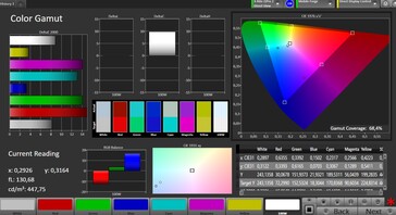 CalMAN - Покрытие спектра AdobeRGB