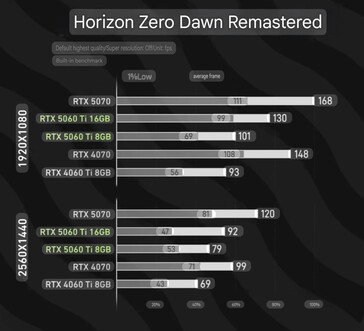 RTX 5060 Ti 8 ГБ против RTX 5060 Ti 16 ГБ в Horizon Zero Dawn Remastered