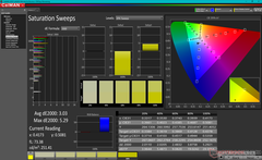 Saturation Sweeps after calibration (после калибровки, DCI-P3)